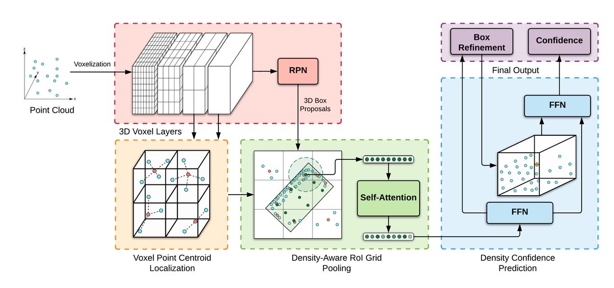 TRoboAIL's tweet photo. Our MASc candidate @Jordan_Hu is jazzed to be at #CVPR2022 in New Orleans this week!

Watch his poster presentation on PDV, a LiDAR 3D object detection network that explicitly encodes point density variations across distance in LiDAR point clouds. 
Paper: https://t.co/B0K04bu21n https://t.co/8HfFKCiNyK