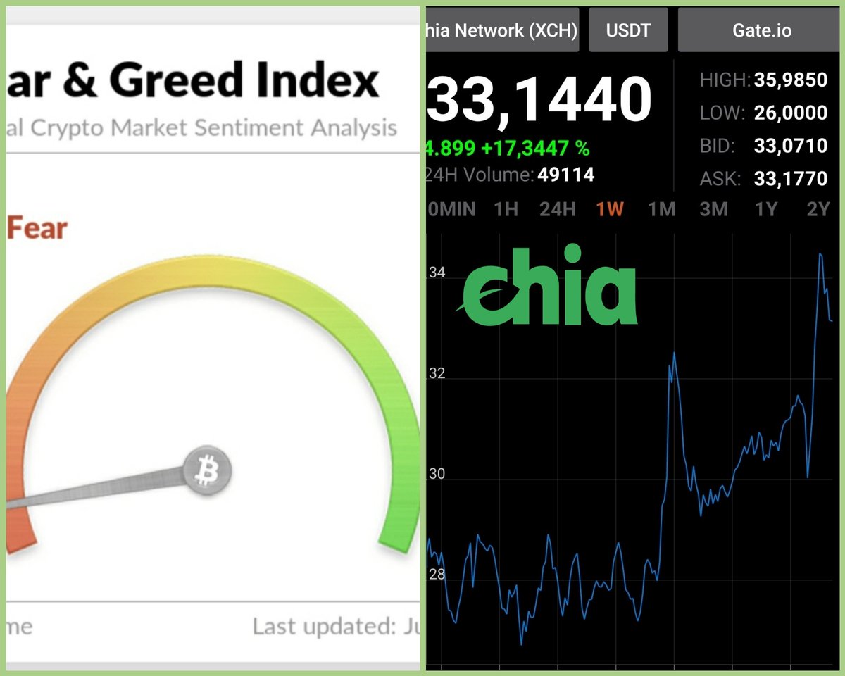 ChiaMaster1's tweet photo. All #crypto industry goes down ! Fear and Greed index is also shows that #btc , #eth and others are in big fear, meanwhile #chia found its bottom and started to grow! Like &amp; retweet let's show to all #cryptocommunuty that #xch is on it's way to 1000$. https://t.co/PbVD5dvfJI