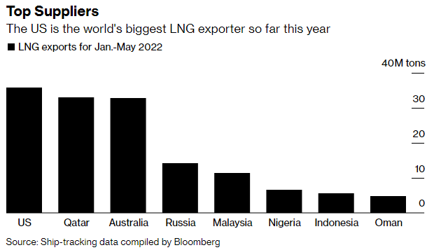 Gráfico con la comparación de las exportaciones de GNL entre los principales productores del mundo, correspondiente al periodo enero-mayo de 2022.