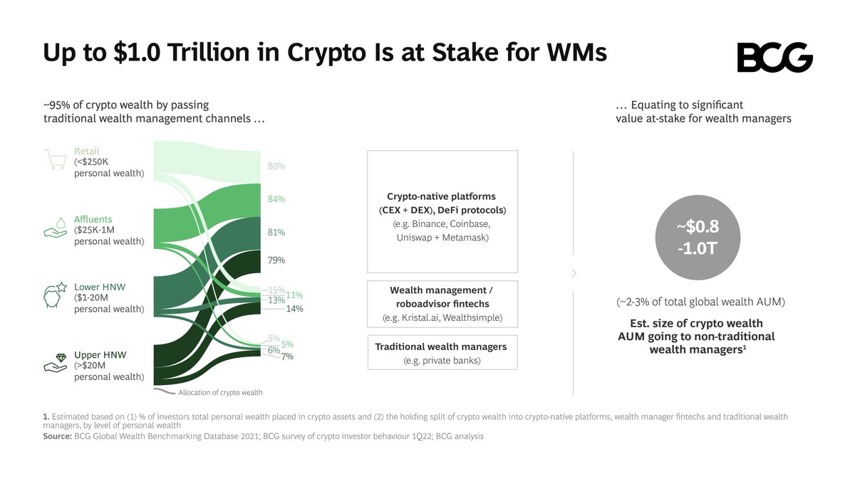 Crypto is capturing the imagination—and wallets—of younger, wealthier  investors; assets reached a market cap of over $2T in 2021. Our 2022 Global  Wealth report examines whether global wealth managers should take a