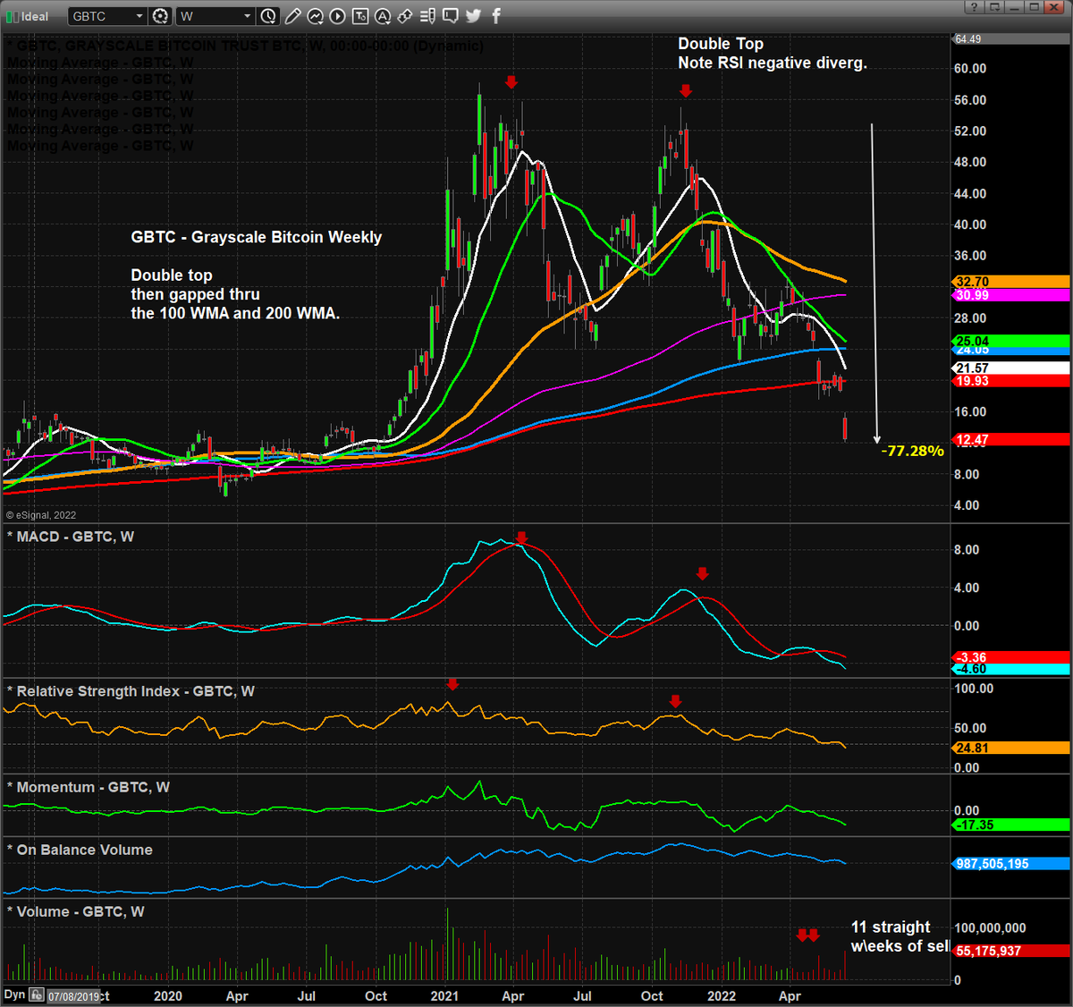 Lach1435's tweet photo. Bitcoin Weekly Chart.   Scary 
 
Double Top. 
 
$GBTC $SPY  $QQQ  
 
See more charts:  https://t.co/nMoFtXxNqp https://t.co/rjhcioIoNa