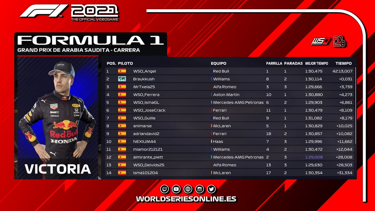 Termina el Gran Premio de Arabia Saudí en la categoría #F18.

Tremendo carrerón que acabamos de vivir en un circuito difícil, complicado, donde las diferencias eran mínimas gracias al DRS y donde <a href="/WSO_Angel/">WSO_Angel</a> consigue una nueva victoria.

#Williams nuevo campeón de constructores.