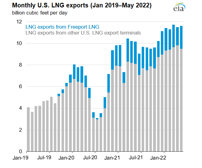 Gráfico con la evolución de las exportaciones mensuales de GNL en Estados Unidos, con el desglose del peso relativo de la terminal de Freeport, en el periodo comprendido entre enero de 2019 y mayo de 2022.