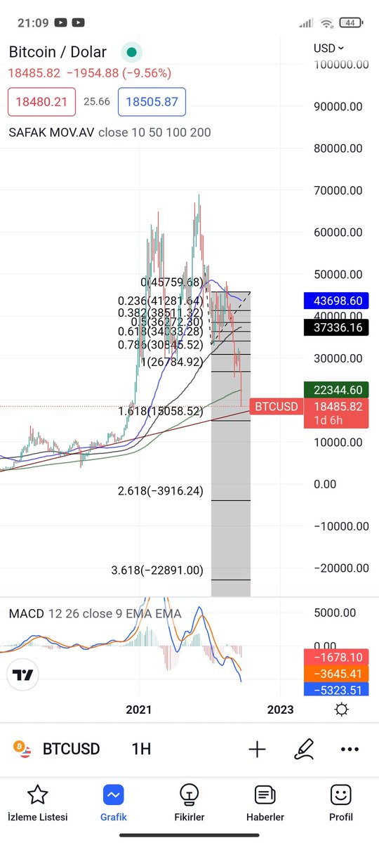 dopcu's tweet photo. #BTC 15.000-17.000 arası mükemmel alım noktasıdır uzun vadeci arkadaşlara duyurulur. https://t.co/6y1opvTdcP
