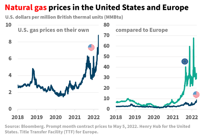 Gráfico con la evolución del precio del Henry Hub, índice del gas natural de referencia en Estados Unidos, y su comparativa con el Dutch TTF de referencia en Europa, desde 2018.