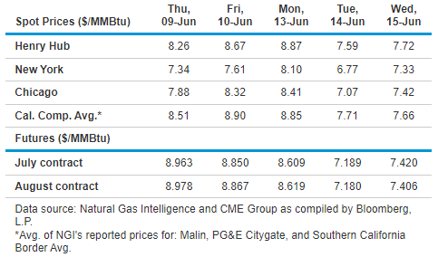 Tabla comparativa con la evolución de los precios spot en los principales índices y mercados de gas natural en Estados Unidos, así como los futuros de julio y agosto, entre el 9 y el 15 de junio de 2022.