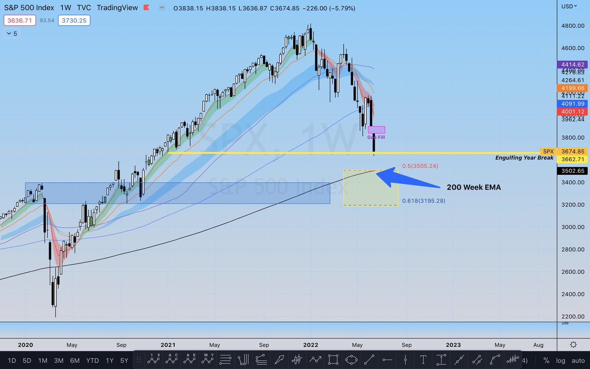 $SPY | $SPX 

3662 target hit &amp; I'm seeing confluence below @ 3500 for a temp. bounce (200 Week EMA + 50% retrace of Covid Lows)

High TimeFrames ftw 🎯🎯