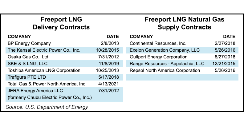 Tabla con el desglose de los principales clientes de la terminal de GNL de Freeport, así como de sus principales proveedores, con las respectivas fechas de la firma de los contratos vigentes.