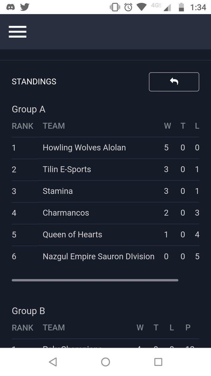 Wulfh5's tweet photo. Líderes de grupo en el regional de Pokémon unite faltan pocas partidas vamos a ver si se logra el campeonato!!!!
#howlingWolves #Pokemon #PokemonUNITEChallengeDAY https://t.co/4cLjBFTilQ