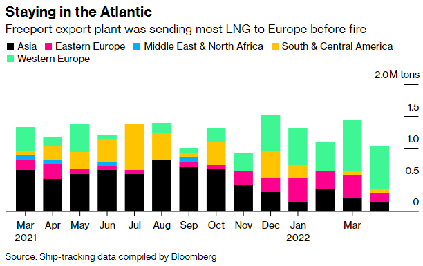 Gráfico con el desglose mensual de las exportaciones de GNL de la terminal de Freeport por regiones, desde marzo de 2021.