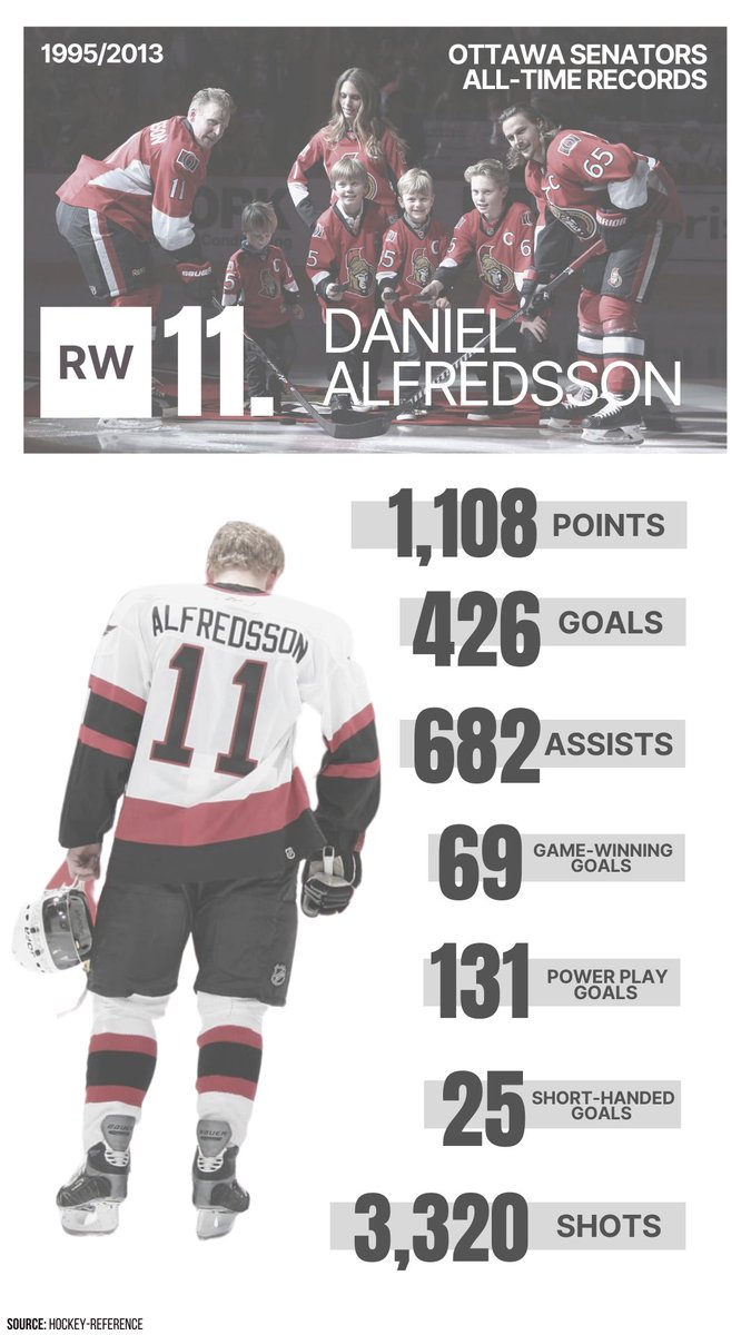 AlfieToTheHall's tweet photo. Not many @Senators franchise records he doesn't own tbh...👀👀

#AlfieToTheHall https://t.co/pn3l1tuug5