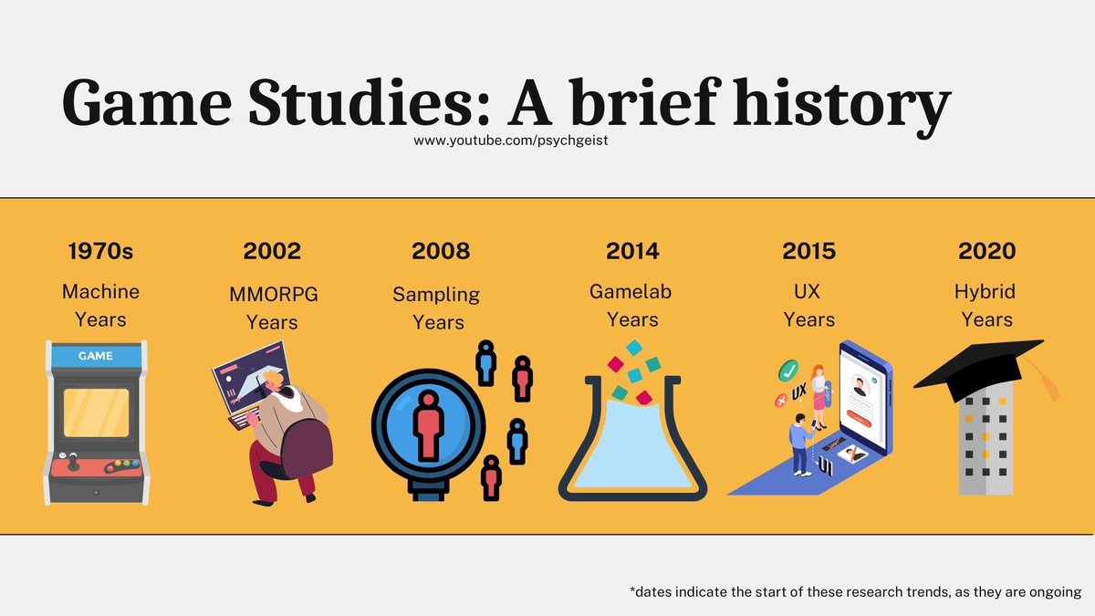 DrKowert's tweet image. A brief history of #gamestudies 

For more on the science of games, check out youtube.com/psychgeist