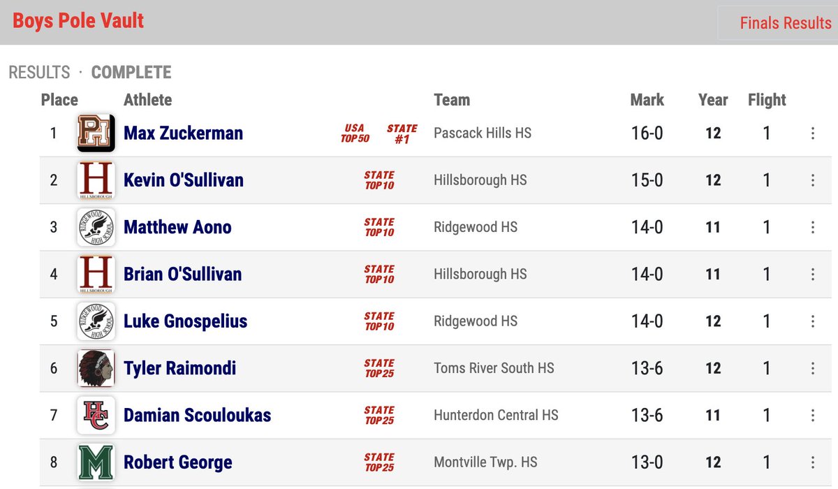 Max Zuckerman of Pascack Hills clears 16-00 for a PR and MOCs title in the pole vault! Very windy conditions. Ties NJ No. 1 in 2022. ow.ly/N37y50JAS74
