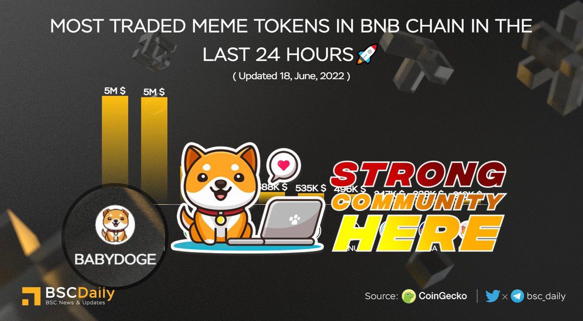 Ben_000777's tweet photo. Thanks 🙏🏻 for the shoutout @bsc_daily 🐶🦾

MOST #TRADED #MEME #TOKEN IN #BNBCHAIN IN THE LAST 24 HOURS🚀👀🤩

 🏆#BABYDOGE🥇

@babydoge 🐶💫

Shill BabyDoge Family ❤️🦾

🐶 #BabyDogeNFT 
🙏🏻 #BabyDogeCoin 
❤️ #BabyDogeFamily 
🦾 #BabyDogeArmy
📰 #CryptoNews https://t.co/INv0jjBIqz