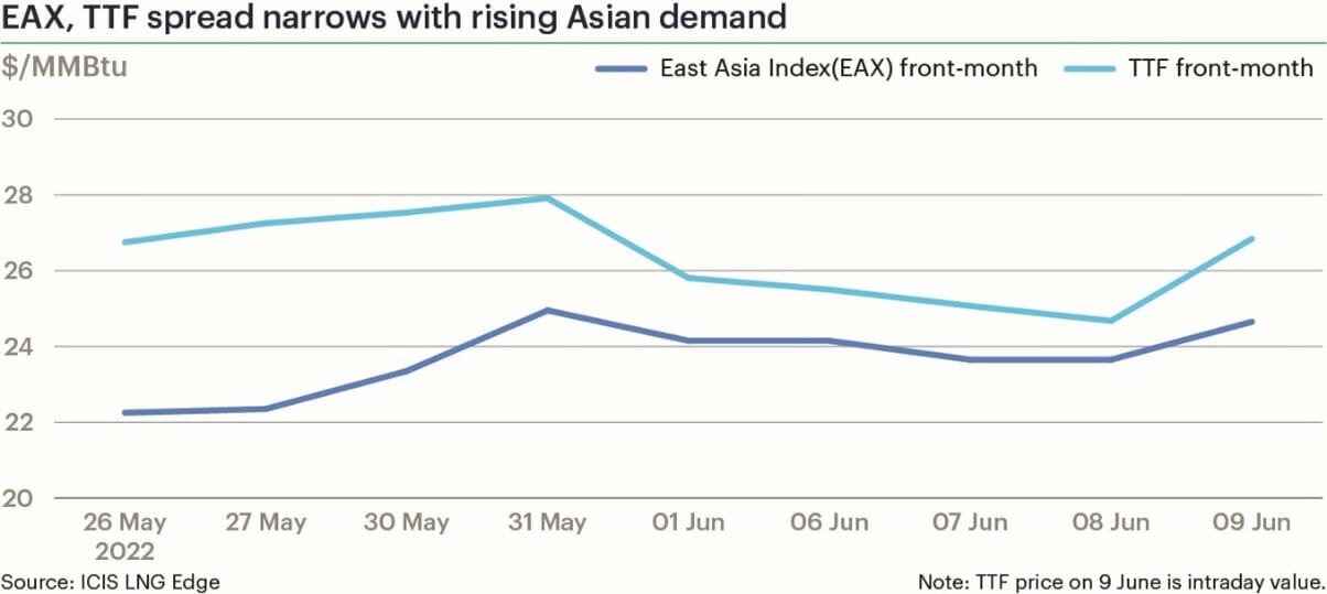 Gráfico comparativo entre el East Asia Index y el Dutch TTF, de referencia en Asia y Europa respectivamente, desde el 26 de mayo de 2022.
