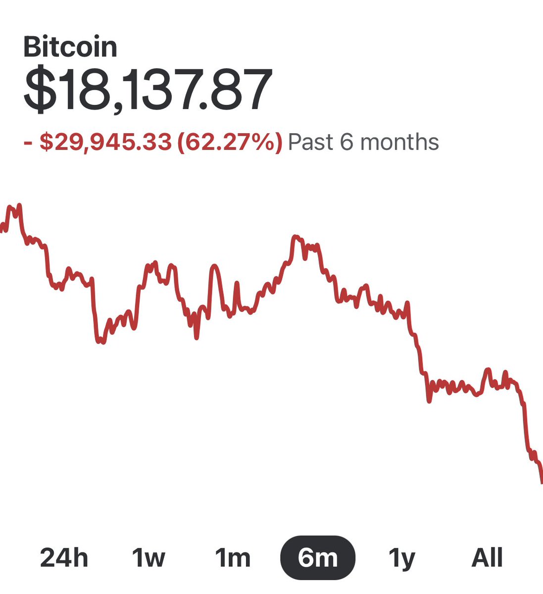 Dijimos que invertir dinero del Estado en bitcoin era mala idea.  Algunos siguen aplaudiendo sin entender. 🤦🏼‍♂️