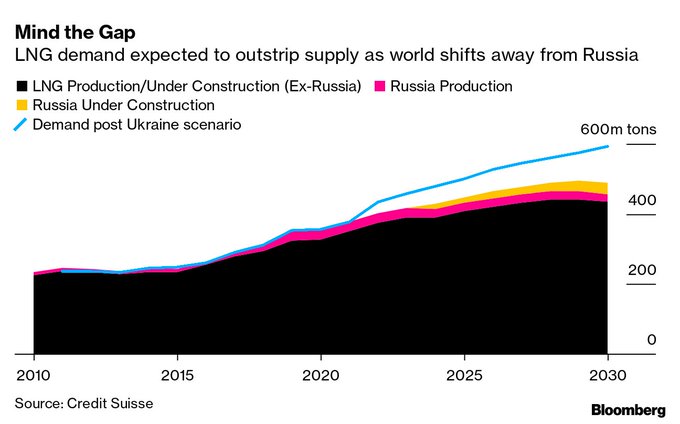 Gráfico con la evolución de la demanda prevista de GNL hasta 2030 y contemplando el escenario posterior a la guerra de Ucrania.