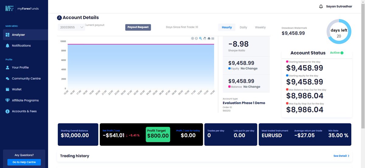 Down 5.41% on my first attempt for a funded account on MFF with 20 days left to go. (: 
Dunno if I'm gonna pass the challenge but I will surely take a lot of lessons with me from this attempt. :D