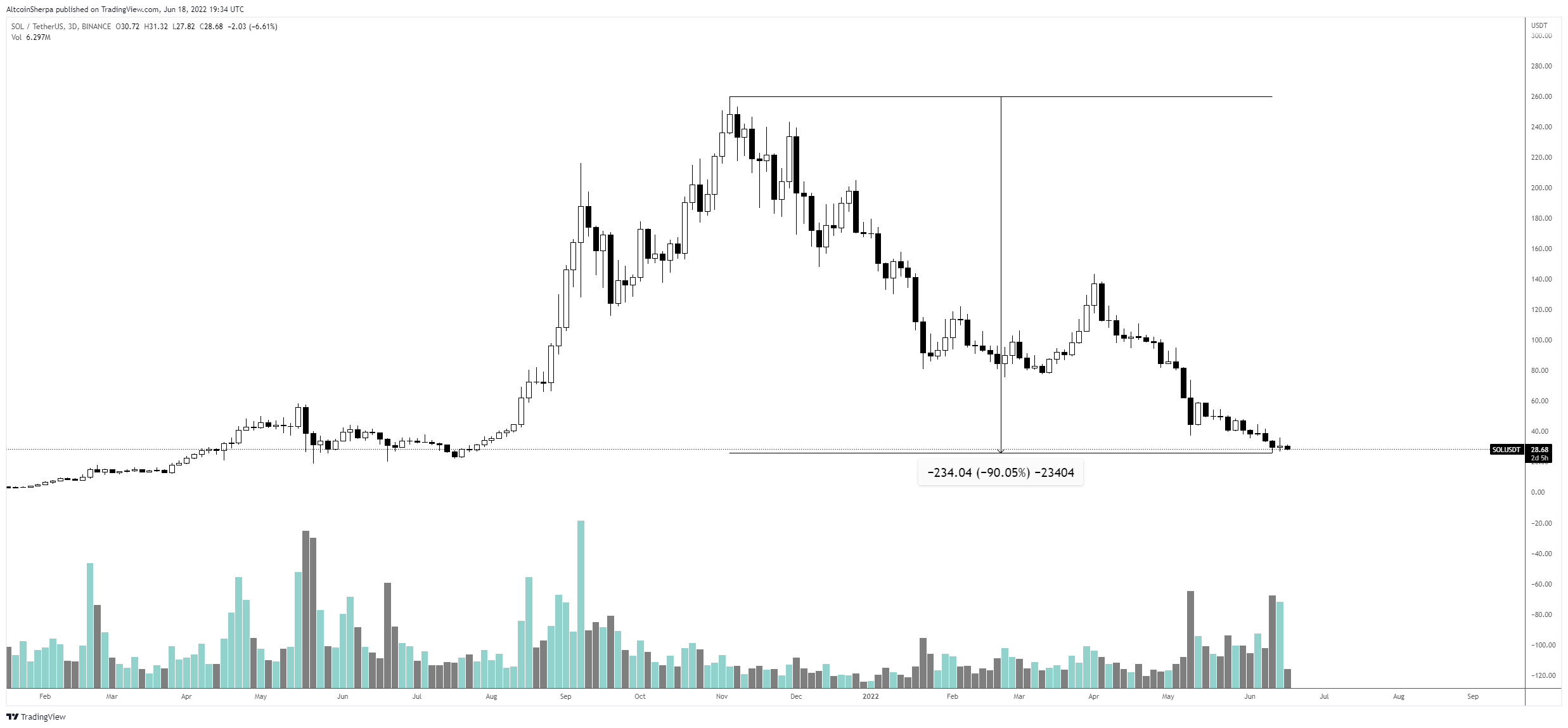 Analyst Says Solana (SOL), Polygon (MATIC) and One Additional Altcoin To Come Out Alive From Crypto Bear Market