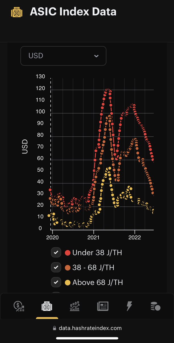 ASIC prices are dropping hard - down 50% since Jan. But not nearly enough. At 6c/kWh, s19j pro 100TH simple payback is 4 years at $5000 per rig. Way too long! Simple payback should be 18 months or less to say rig pricing is back in balance. That’s ~$1800 for an s19j pro 100th.