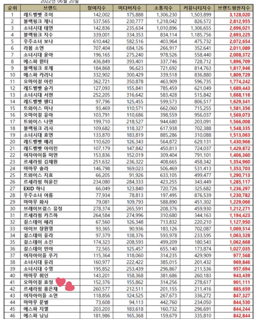 Girl Group Individual Member Brand Reputation Rankings for June 2022: 

#42 Le sserafim HONG EUNCHAE 

Congratulations 🐱🎉 

#LE_SSERAFIM #르세라핌
#HONGEUNCHAE #홍은채