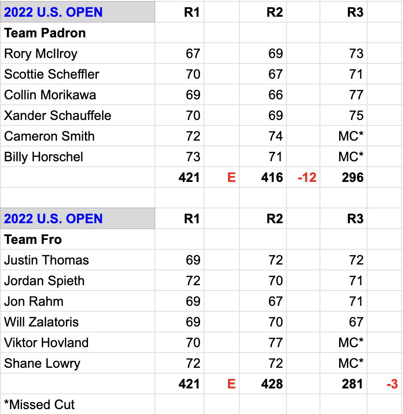 laurafrofro's tweet photo. Team Fro takes the lead at -3. How do you like them apples! #USOpen #FroPadChallenge β³οΈποΈββοΈ https://t.co/rSy9ieCWai