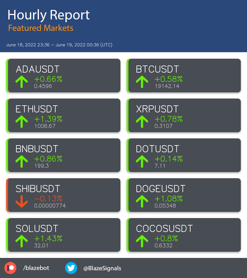 BlazeSignals's tweet photo. Support us on patreon! https://t.co/ftiSeylK1m
$ADA $BTC $ETH $XRP $BNB $DOT $SHIB $DOGE $SOL $COCOS #crypto #cryptocurrency #cryptoanalysis https://t.co/MQppj1npi4