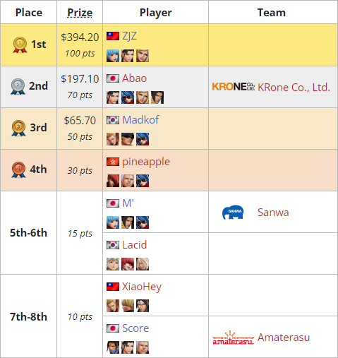 crossknockout's tweet photo. ICYMI: ICFC KOF Week 4 Asia, NA &amp; EU Results #KOFXV 

🇹🇼ZJZ is the only #ICFCKOF repeat champion so far. In NA's Week 4, Mexico had 13 players in the top 16 👀

🔗https://t.co/XYiOxMz5te https://t.co/Bw2WPETlPe