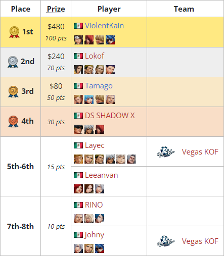 crossknockout's tweet photo. ICYMI: ICFC KOF Week 4 Asia, NA &amp; EU Results #KOFXV 

🇹🇼ZJZ is the only #ICFCKOF repeat champion so far. In NA's Week 4, Mexico had 13 players in the top 16 👀

🔗https://t.co/XYiOxMz5te https://t.co/Bw2WPETlPe