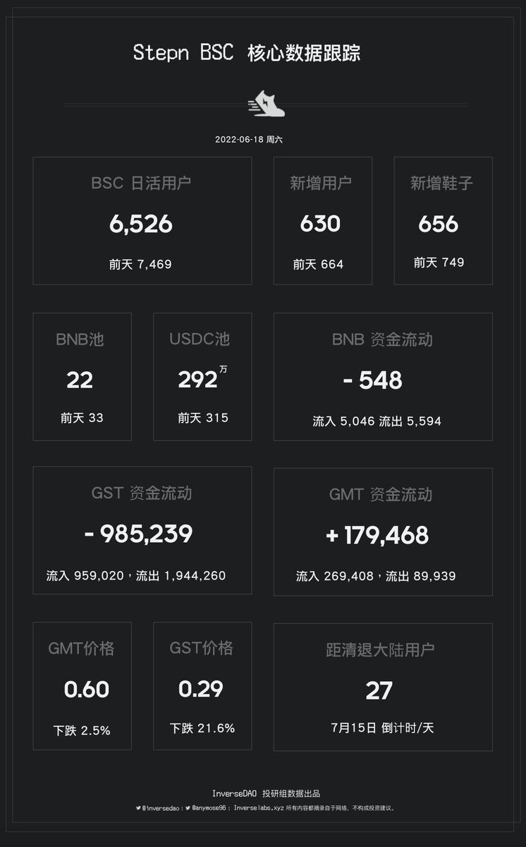 inversedao's tweet photo. 数据

@Stepnofficial BSC链核心数据更新

新增用户已经落到600人、卷轴和冷却规则后新增鞋子也骤降到600附近，日活继续新低。

资金方面，Pancake U池已经不足300万U，$bGST暴跌至$0.29，和Solana链基本一致。BNB和GST继续失血，BNB净流出548个，资金池岌岌可危。

距离清退大陆用户倒计时27天。 https://t.co/fnI6VsAbod