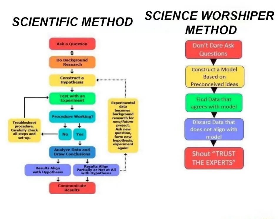 Hockeydadjk's tweet photo. @Humanlty1o1 When questioning and alternative hypotheses are rejected, banned, or censored, it has CEASED to be science and has become DOGMA. #FollowTheMoney #FollowThePower https://t.co/PFt8X74YnW