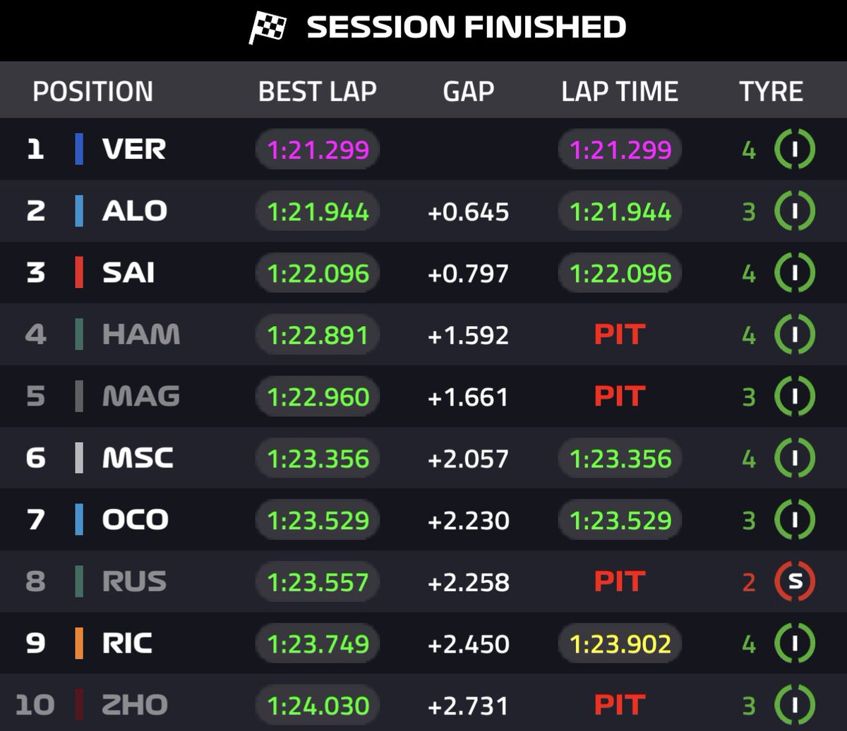 🇪🇸 GRANDE MAGIC ALONSOOOOOOOOO!!!!!!!!! 🇪🇸

1º Verstappen
2º Alonso
3º Sainz

Dos españoles parten mañana en el top 3 del #CanadaGP 

Ojalá sumen una buena cantidad de puntos. Una clasificación emocionante. ¡Me ha hechos saltar y gritar! Grande Fernando “Magic” Alonso.