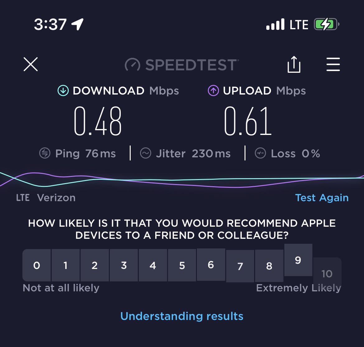 People often get fooled by their phones (and carriers). My iPhone shows four bars and LTE. The Ookla Speedtest (that was for you, .<a href="/drewsexton23/">Drew Sexton</a>) says I can’t crack 1MBPS on down or upload speeds. This is why we constantly stress this with <a href="/SidekickHQ/">Campaign Sidekick</a>.