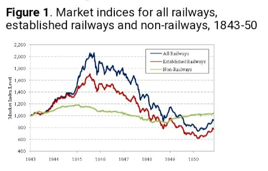 AniceLajnef's tweet photo. Les bulles ne se forment pas par hasard : train (1840), internet (2000), cryptos (2021)

Elles annoncent des révolutions !

Après l'euphorie, vient le temps de l'éclatement de la bulle, de la disparition des projets faibles, et de la consolidation des projets solides ! https://t.co/8boeg9NTJ5