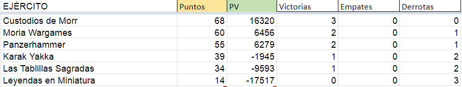 CordoLegendario's tweet photo. ¡Buenas noches! Tuvimos que cortar la emisión para hacer el cierre y entrega de trofeos, diplomas y enhorabuenas, pero os dejo la clasificación de equipos antes de irme a dormir. ¡Enhorabuena a @custodiosdemorr por coronarse! #CoronadeEstalia #WarhammerFantasy #Warmongers https://t.co/u85vBTq5e2