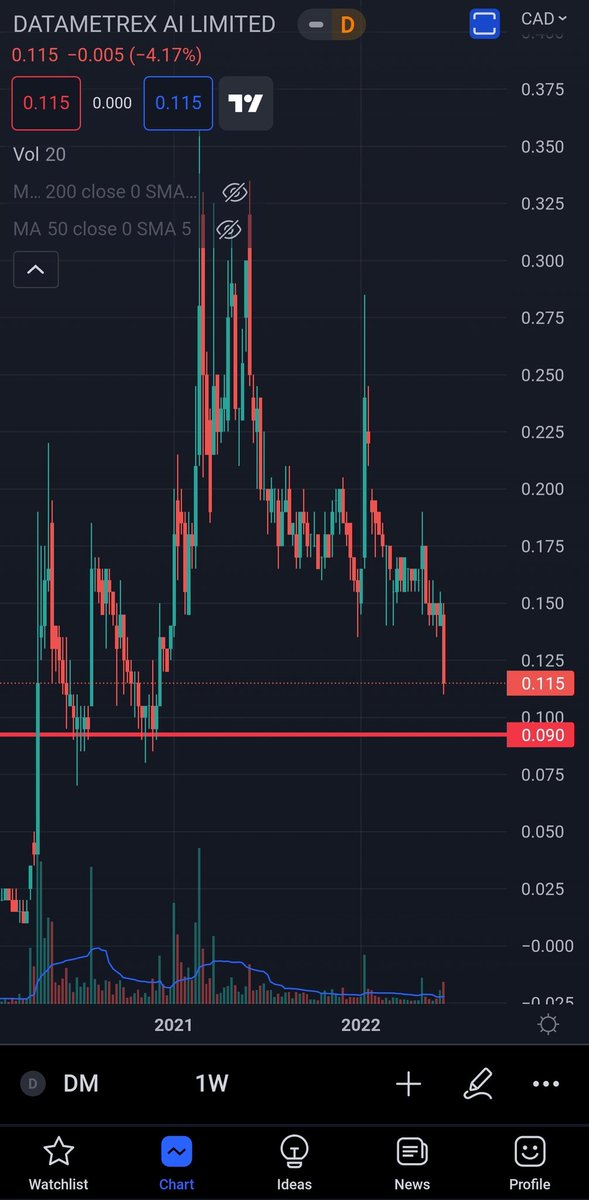 VKW6996's tweet photo. @TorlifTostorson @MadHodor @datametrex Its not difficult. There was a clear sell off on relative high volume. Next support is 0.9 cad. Fundamentally nobody likes their shares to be deluted. Doubtful acquisitions don't necessarily help either. Bear market, inflation etc you know what we're dealing with😖 https://t.co/ljJsIA35mK