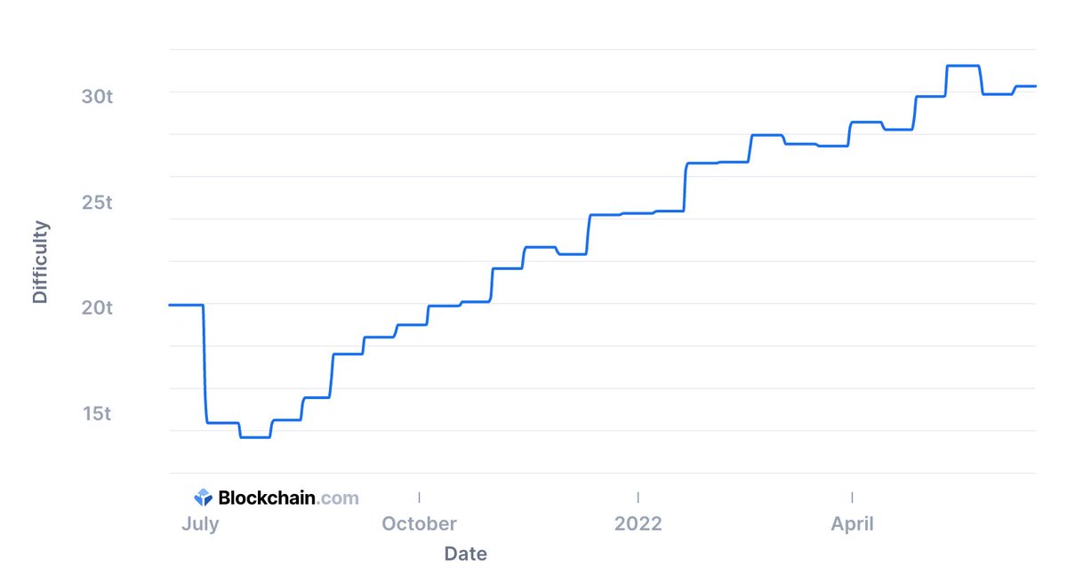 TerraQuant's tweet photo. It's been a while since #Bitcoin difficulty decreased by that much...

#Crypto $BTC https://t.co/oAf9AMo3jV
