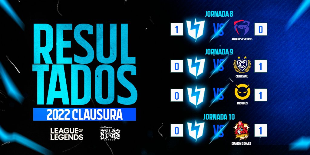 ¡LOS RESULTADOS DE ESTA SEMANA!
Cerramos la Super Semana de LVP 🇵🇪 CLAUSURA 2022
Seguiremos hacia la meta no bajaremos la guardia!!!
Hasta la próxima jornada 🙌🏻
<a href="/LVPperu/">LVP PERÚ</a> 
<a href="/InstinctProTeam/">Instinct Gaming 🇵🇪</a>