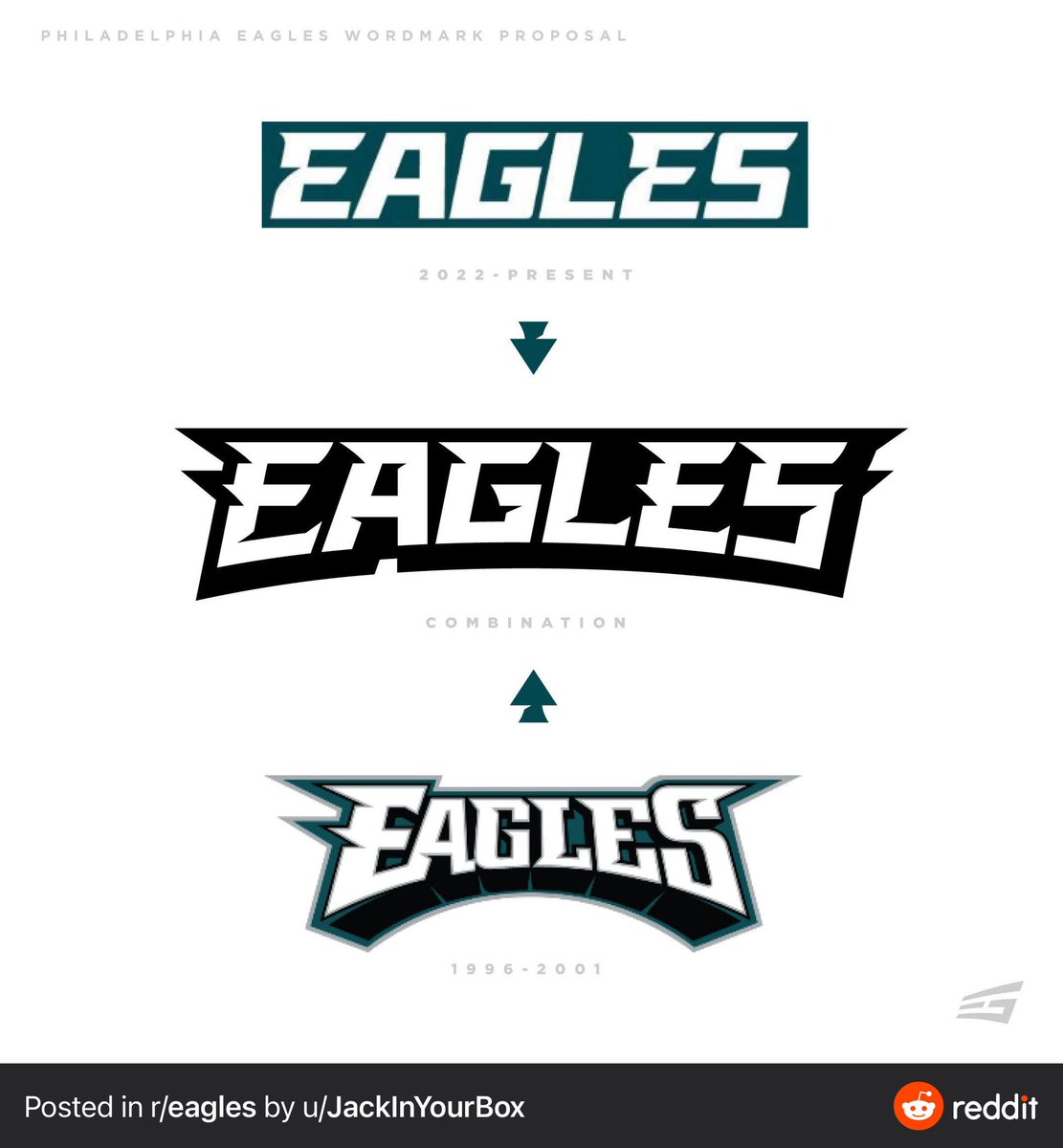 PHLEaglesNation's tweet photo. A graphic designer on Reddit combined the former #Eagles word-mark with the newly revealed one, and came up with this reimagined look. 

Thoughts? 🤔 https://t.co/ibGMGqBX5A
