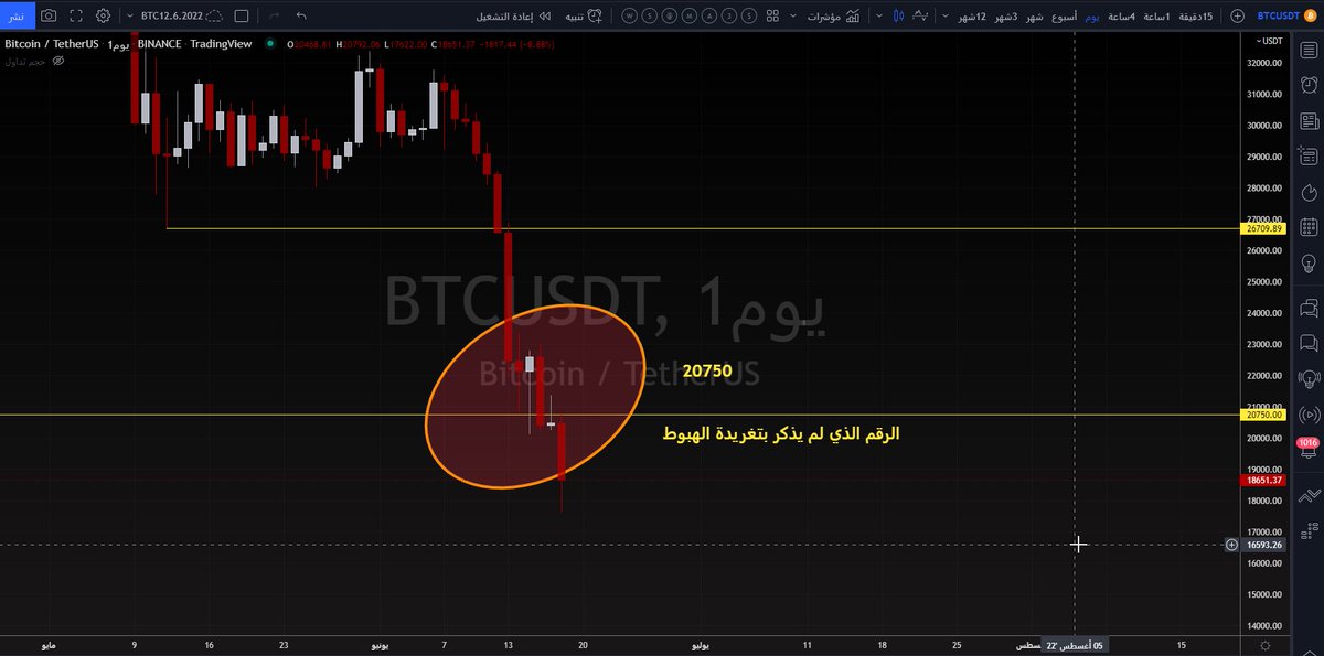 alrawenet's tweet photo. الرقم 20750$ للـ #Bitcoin #BTC بالرغم أني لم أراه شيئاً لأنه ضعيف ولم أذكره بتغريدة الهبوط ومراحلها ألا أنه أصبح الآن رقم قوي جداً .
كان الأقوى بمراحل الهبوط بكل جدارة . https://t.co/RjNmR1cK9b