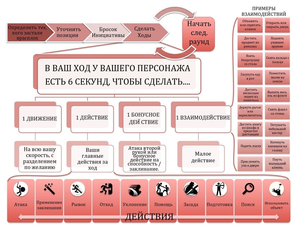 Таблица действий ДНД