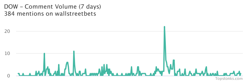 $DOW seeing an uptick in chatter on wallstreetbets over the last 24 hours

Via https://t.co/MP0TGesppT

#dow    #wallstreetbets  #trading https://t.co/WFD0nwmCiO