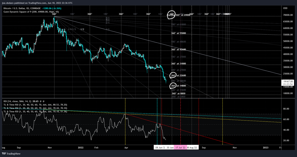 marketoccultat1's tweet photo. $200/deg Dynamic Sq of 9 #Bitcoin #btc $btcusd
#ganntoolbox @Gannboxcom
Must maintain $18600 on daily closes to avoid a drop to test and possibly close below $14800
If $18600 is held with daily+ closes above ... more than likely price will be back to test $22600 end of June https://t.co/tE1qxBCovq