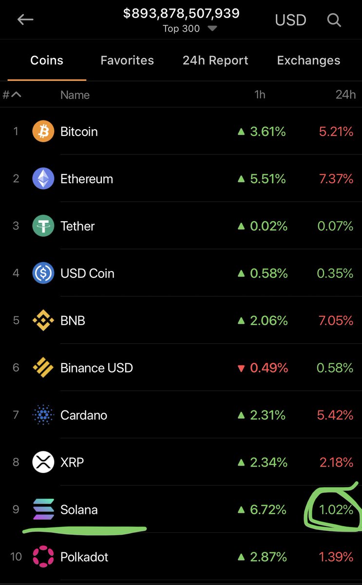 Solana = only non-stable coin in the top 10 staying in the 24-hr green. $Crypto $SOL