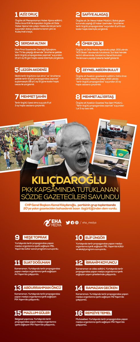 Partisinin grup toplantısında 20'ye yakın gazeteciden bahsederek basın özgürlüğünden dem vuran CHP genel başkan şeysinin gazeteci olarak tanımladığı kişilerin terör örgütü propagandasından, örgüt üyeliği ve terör faaliyetlerine kadar suç dosyaları çıktı.
Nedense hiç şaşırmadık..