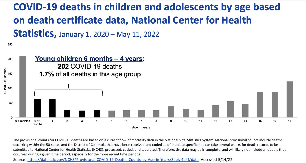 bhrenton's tweet photo. Important slides from today's ACIP meeting: The burden of COVID-19 associated death is similar to or exceeds that of other pediatric vaccine-preventable diseases, with COVID-19 being a leading cause of death among kids under 5. Vaccination cam help prevent these severe outcomes. https://t.co/Cvo7sYGaMK