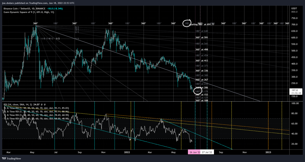 marketoccultat1's tweet photo. $1/deg Dynamic Square of 9
#BNB #BNBUSDT #BinanceCoin
#Ganntoolbox @Gannboxcom
must stay above $178 to avoid a drop to $153 in/by July
can retest $206 end of June if it keeps above $178
above $206 can get bullish with a bounce to test $235 https://t.co/eCvHAWhdNn