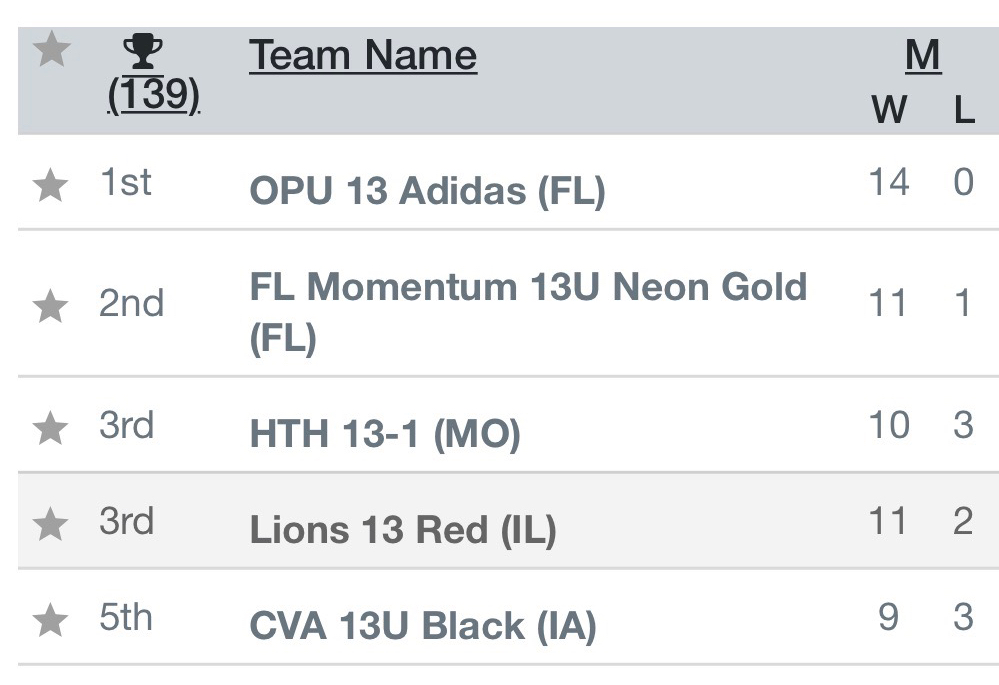 Centennial Volleyball Academy (@centennialvba) on Twitter photo Congratulations to our CVA 13U Black team on their 5th place finish out of 139 teams at the AAU Nationals in Orlando this week! What an amazing performance by these ladies! Go Jags!!! Congratulations to our CVA 13U Black team on their 5th place finish out of 139 teams at the AAU Nationals in Orlando this week! What an amazing performance by these ladies! Go Jags!!!