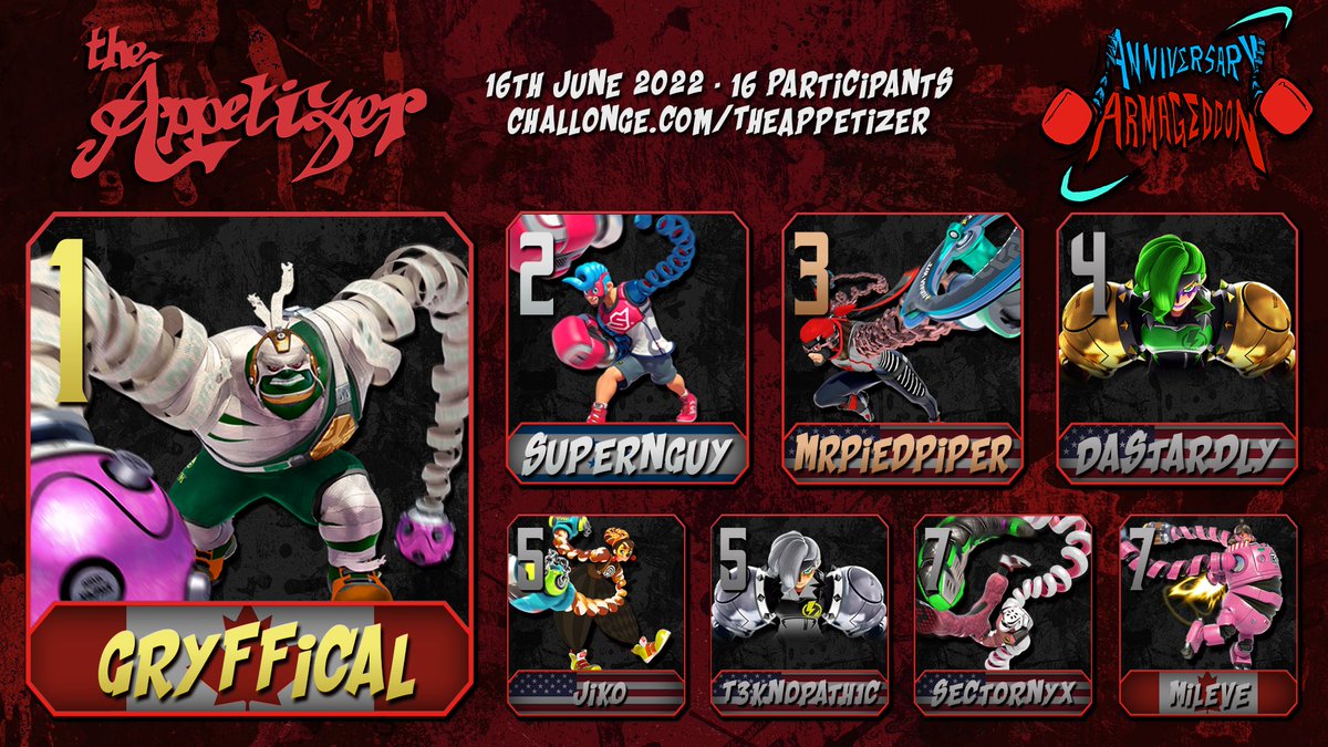 ARMSCentral's tweet photo. THE TOP 8 RESULTS FOR DAYS 1, 2, AND 3! Thank you everyone for watching and participating! These events wouldn't happen without you! 💥🎉🥰🎈🥳💯
Special thanks to @Ripha_ for making these amazing graphics!
See you tomorrow for Day 4: Legends vs. A New Generation! https://t.co/OsqeiVQo9U