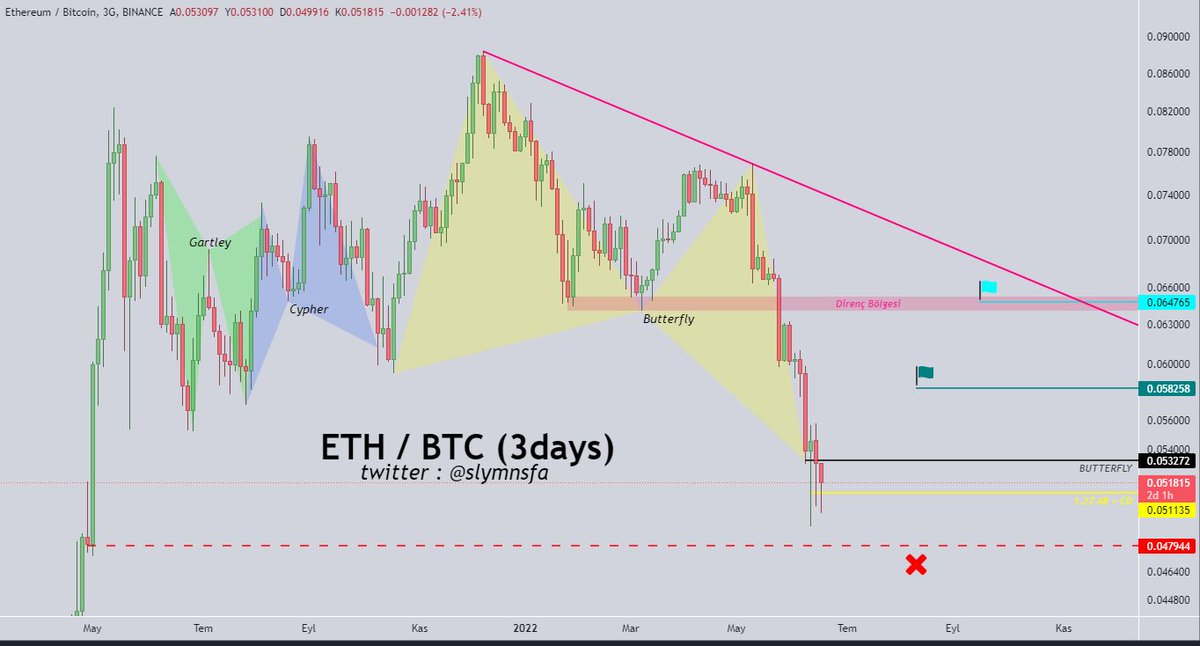 slymnsfa's tweet photo. #Ethereum $ETH / $BTC / #Bitcoin 

#ETH / #BTC

#ETHBTC $ETHBTC

Bullish Harmonic Butterfly🦋 Pattern

- Hedefler Flamalar 🚩 https://t.co/CSWb0LT2FO
